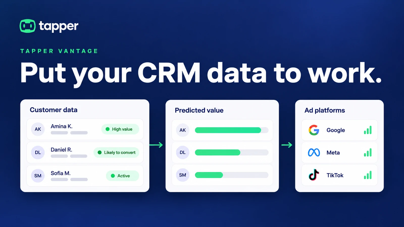 Tapper Vantage: customer data from your CRM becomes a predicted value for each lead, sent to Google, Meta and TikTok